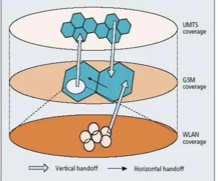 Fig 1: Hand off mechanisms 