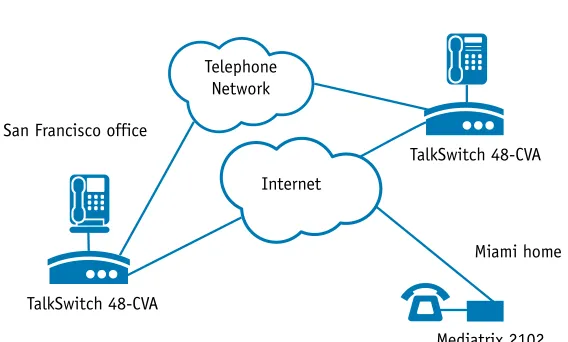 FIGURE 1. Multi-location network with VoIP calling