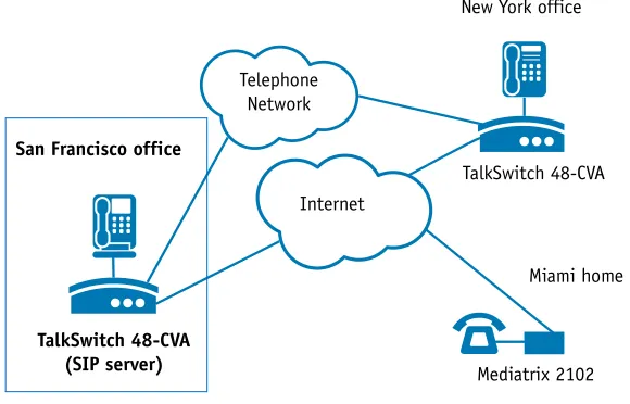 FIGURE 3. Multi-location network with designated SIP server