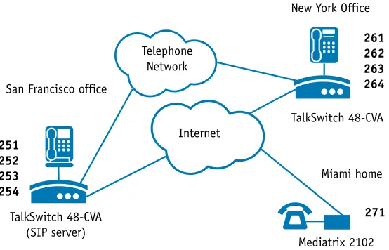 FIGURE 4. Multi-location network with assigned phone numbers