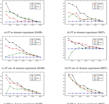 Table 3: LAS of not–shared sentences in the DeSR andMST top–lists.