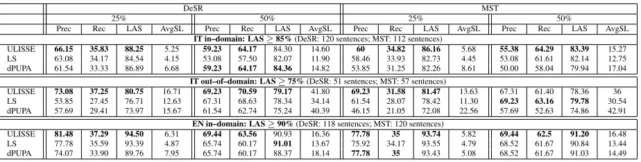 Table 2: In all Tables: the number of sentences with a LAS ≥αparsed by DeSr and MST parsers (ﬁrst row); Precision(Prec), Recall (Rec), the corresponding parser accuracy (LAS) of the top 25% and 50% of the list of sentences andranked by the ULISSE algorithm, Length of Sentence (LS) and dependency PUPA (dPUPA) and the correspondingaverage length in tokens of ranked sentence (AvgSL).
