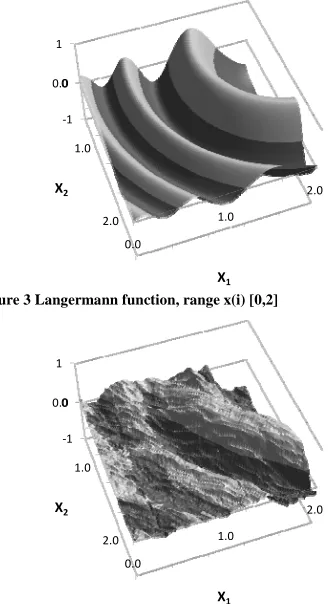 Figure 3 Langermann function, range x(i) [0,2]X1 