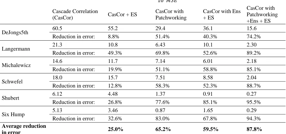 Table II Benefits of ES, Ens and, patchworking 