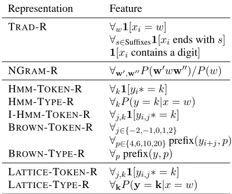 Table 1: Summary of features provided by our repre-sentations.length preﬁx of the Brown clusterthe latent variable for{a value for a latent state (set of latent states) in a latent-variable model,states in sentencetrue iff∀ a 1[ g ( a ) ] represents a set 