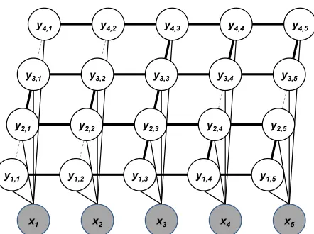 Figure 1: The Partial Lattice MRF (PL-MRF) Model for a5-word sentence and a 4-layer lattice