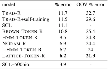 Table 2: PL-MRF representations reduce error by 7.5%relative to the previous state-of-the-art I-HMM, and ap-proach within 2.3% absolute error a SCL+500bio modelwith access to 500 labeled sentences from the target do-main