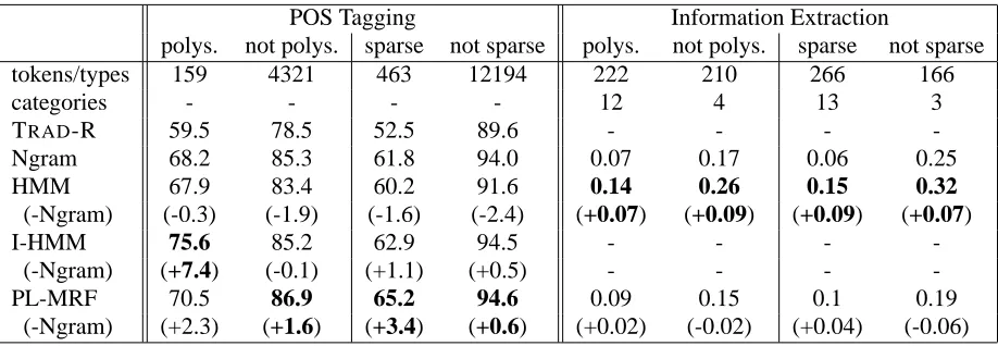 Table 3: Graphical models consistently outperform ngram models by a larger margin on sparse words than not-sparsewords