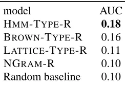 Table 4: HMM-TYPE-R outperforms the other methods,improving performance by 12.5% over Brown clusters,and by 80% over the traditional NGRAM-R.
