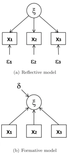 Figure 1: Reﬂective and formative measurement models(focus on component-based approach)