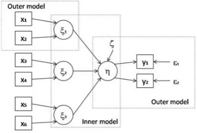 Figure 2: Inner and outer models of the simulated setups;outer models consider two, four, six, and eight indicatorsper construct.