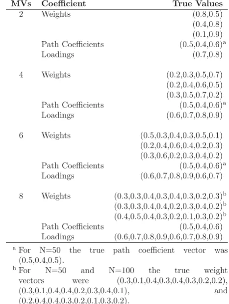Table 1: Vector of true population values for weights,path coeﬃcients and loadings; cases for two, four, sixand eight indicators in each outer model.