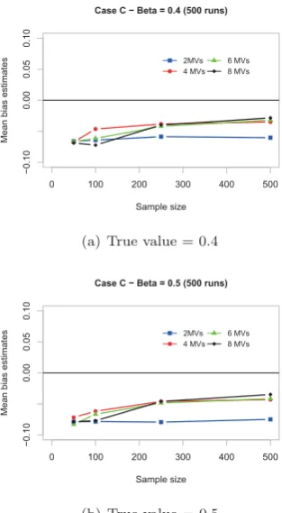 Figure 4: Mean bias of path coeﬃcients. Highlighting theinﬂuence of the sample size and the number of indicators.