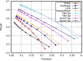Table 1: Precision, recall and F-measure of variousmethods for keyphrase extraction when M =d2.