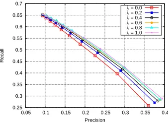 Figure 4: Precision-recall curves of WAM whenthreshold δ ranges from 0. 01 to 0. 90.