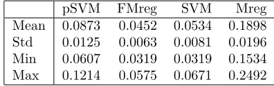 Table 2: Classiﬁcation error of 50 simulation for mul-tivariate functional regression (FMreg)