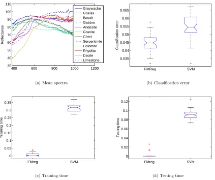 Figure 1: Mean spectra from 385 nm to 981 nm for 12 rock types.