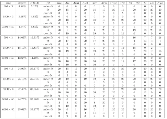 Table 1: Evaluation of EM and all information criteria for the model [πk, ξk]. For each criterion, the numbers oftimes on 20 indicate that a criterion detects or not the good number of clusters.