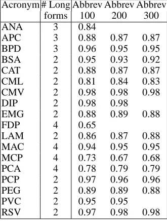 Table 3: Individual Results using a Window Size of 6.