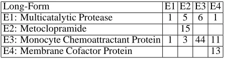 Table 6: PCA Confusion Matrix