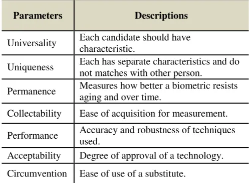 Table 1: Desirable properties of Biometric traits 