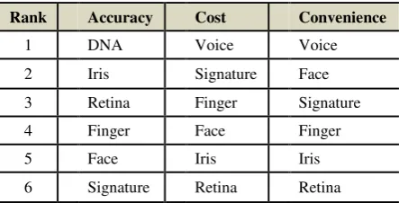 Table 2: Desirable properties of Biometric traits [47] 