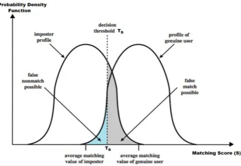 Figure 21: Probability density function v/s matching score [37] 