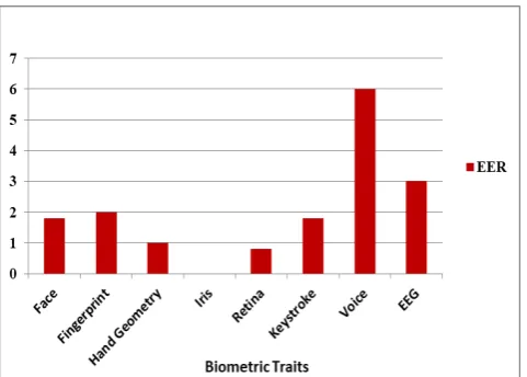Figure 26: The Equal Error Rate (EER) for different biometric systems [53] 