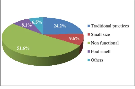 Figure 1: Reasons for not using latrine. 