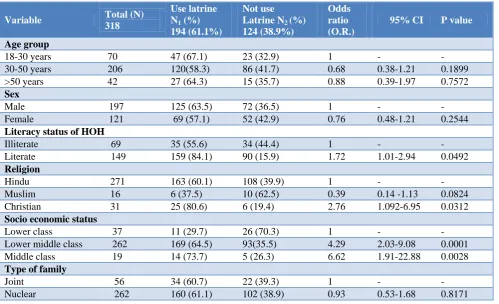 Table 3: Relationship of various socio demographic factors with use of latrine (N=318)