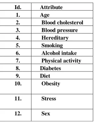Table 1- Heart disease attributes  