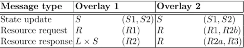 Table 1. Message sizes in byte Message type Overlay 1 Overlay 2