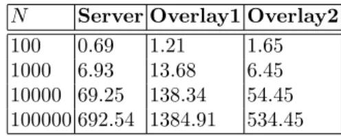 Table 2 presents state update traffic in a network with C = 25 with N increasing. The number of tasks per week per home (λ) is fixed to λ = 10, one year is considered, U H is 1200 s and U SH is 900 s