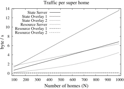 Fig. 4. Traffic in terms of network size with a fixed load of 10 tasks per week