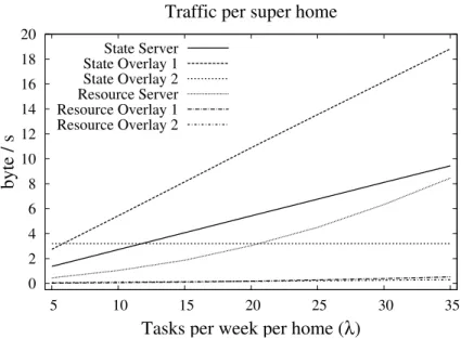Fig. 5. Traffic in terms of load with a fixed network size of 400 Hs
