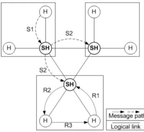 Fig. 3. Topology and information flow Overlay 2