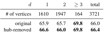 Table 1: Classiﬁcation accuracy of vertices around hubsin a k -NN graph, before (“original”) and after (“hub-removed”) hubs are removed