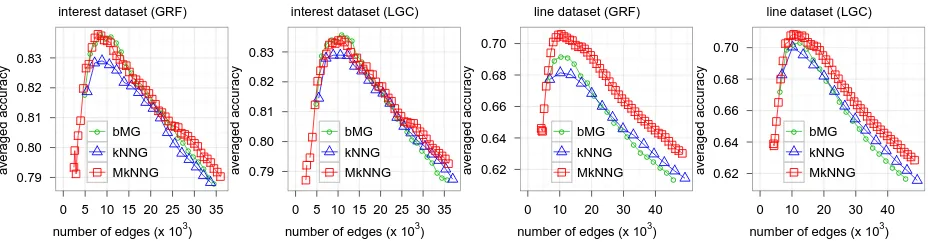Figure 3: Averaged classiﬁcation accuracies for k -NN graphs, b -matching graphs and mutual k -NN graphs (+ maxi-mum spanning trees) in the interest and line datasets.