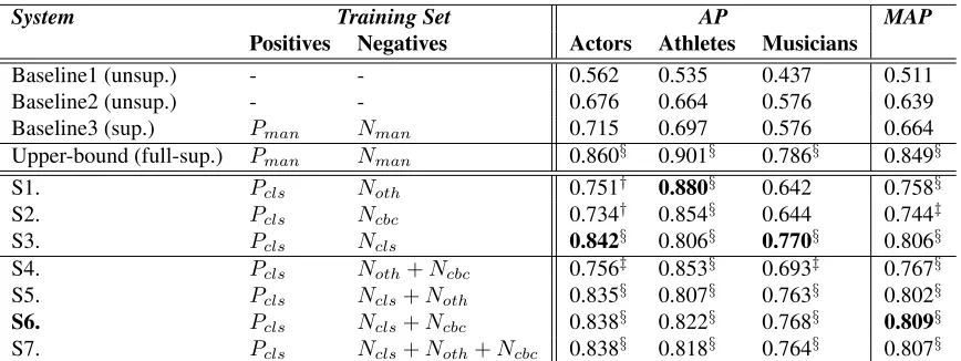 Table 1: Average precision (AP) results of systems using different training sets, compared to two usupervised Base-lines, a supervised Baseline, and a fully supervised upper-bound system