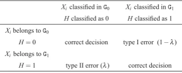 Table 1: Possible outcomes of a classiﬁcation criterion along with an inter-λpretation under an hypothesis test procedure with misclassiﬁcation penalties.