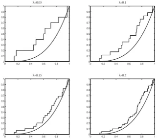Figure 6: Empirical and theoretical d.f.’s of the random coefﬁcients, U,captured from X through step 4