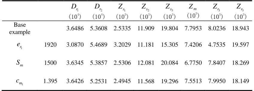 Table 1. Results for suppliers, manufacturer and retailers under different parameters      