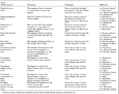 Table 1.4. Language used to evaluate cheese texture perception; evaluation techniques, term definitions, and references are given