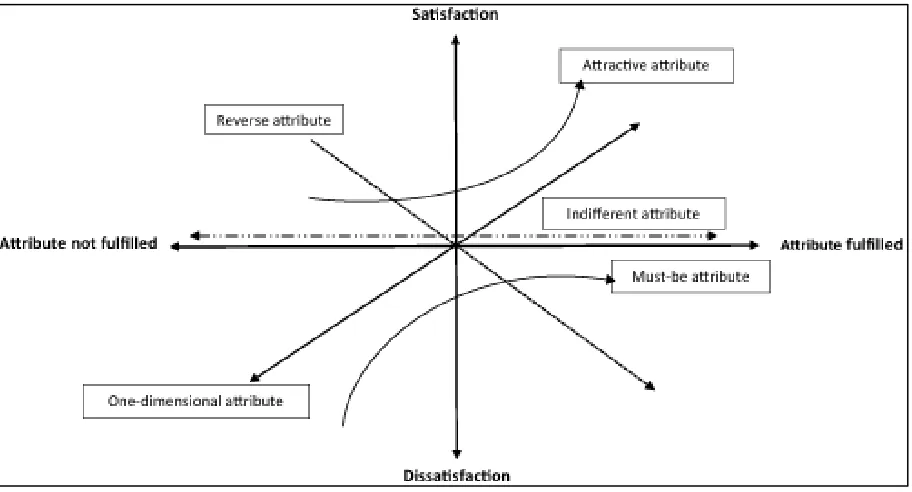 Figure 1.4. Kano’s two-dimensional quality model for consumer satisfaction (Adapted from Kano et al., 1984) 