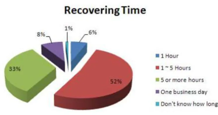 Figure 1.2: The time duration for recovering information in different organization 