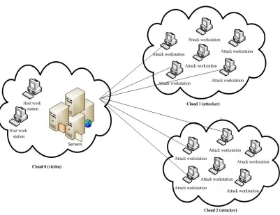 Figure 1.3: A DDoS attacks against cloud computing (Chonka et al., 2010) 