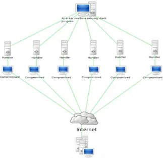 Figure 1.4: DDoS attack against cloud servers (Mirkovic and Reiher, 2004) 