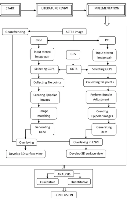 Figure 1.2: Flowchart of the research methodology 