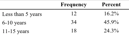 Table.2. Respondents Responses on how long they have known the Quantity Surveying Profession