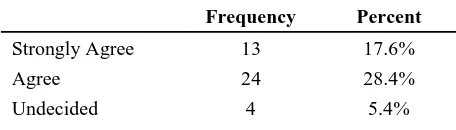 Table 9 shows that 10.8% of the public would employ the services of quantity surveyors on a large scale, 58.1% would employ the services of the Quantity surveyors on a medium scale, 28.4% would employ them on a small scale, and 2.740% of the population are